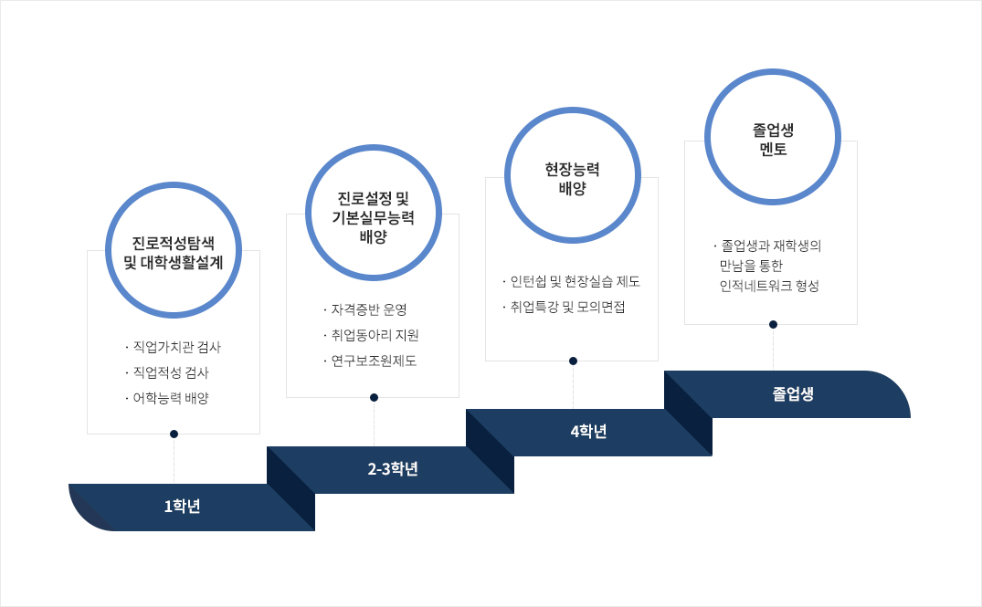 학생경력 관리시스템에 대한 인포그래픽으로 상세 설명은 하단에 있습니다.