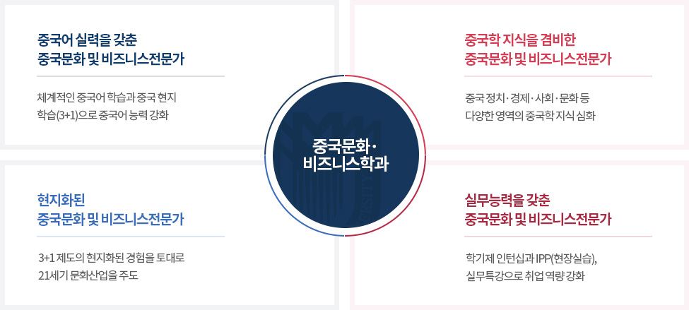 중국문화·비즈니스학과의 양성 강화를 나타내는 이미지로, 중국어 실력을 갖춘 중국경제 통상전문가 양성을 위해 체계적인 중국어 학습과 중국현지 학습(3+1제도)으로 언어 능력 강화를 하고, 중국학 지식을 겸비한 중국경제 통상전문가 양성을 위해 중국어 정치·사회·문화 등 다양한 영역의 중국학 지식 강화를 하며, 현지화된 중국경제 통상전문가 양성을 위해 특화되고 내실있는 3+1제도로 현지화 역량 강화를 합니다. 마지막으로 실무능력을 갖춘 중국경제 통상전문가 양성을 위해 학기제인턴십과 IPP(장기현장실습) 그리고 실무특강 강화로 취업 기회 확대 합니다.