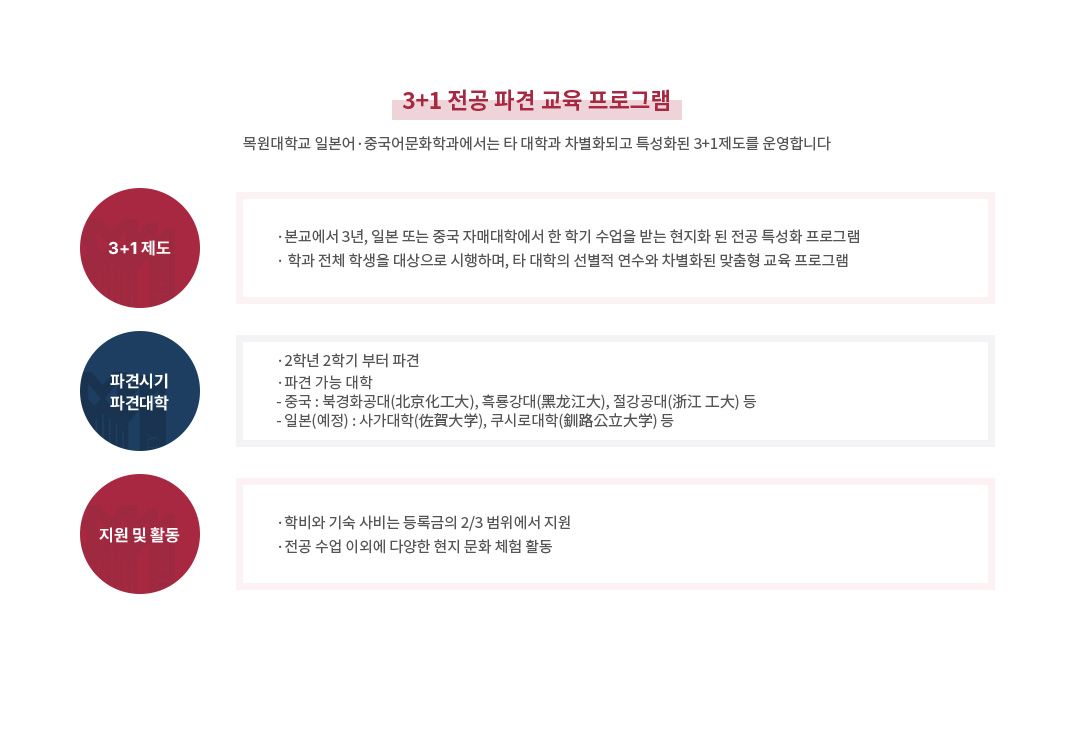 3+1 전공 파견 교육프로그램을 소개하는 이미지로 자세한 설명은 아래에 있습니다