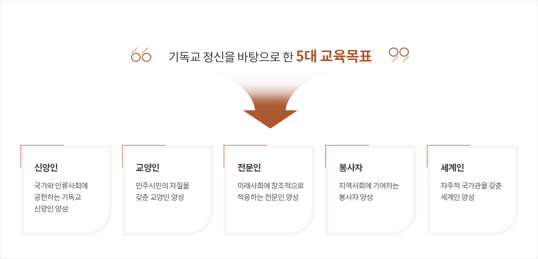 교직과 기독교 정신을 바탕으로 한 5대 교육목표로 상세 설명은 하단에 있습니다.