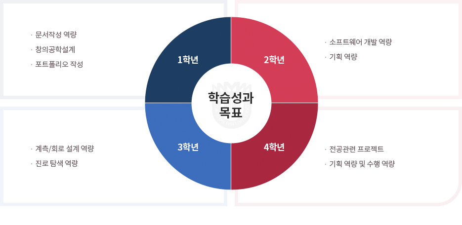 학습성과 목표를 나타내는 이미지로, 학년별 학습성과 목표는 1학년은 문서작성 역량과 창의공학설계, 포트폴리오 작성이며, 2학년은 소프트웨어 개발 역량, 기획 역량이며, 3학년은 계측/회로 설계 역량과 진로 탐색 역량, 4학년은 전공관련 프로젝트와 기획 역량 및 수행 역량입니다.