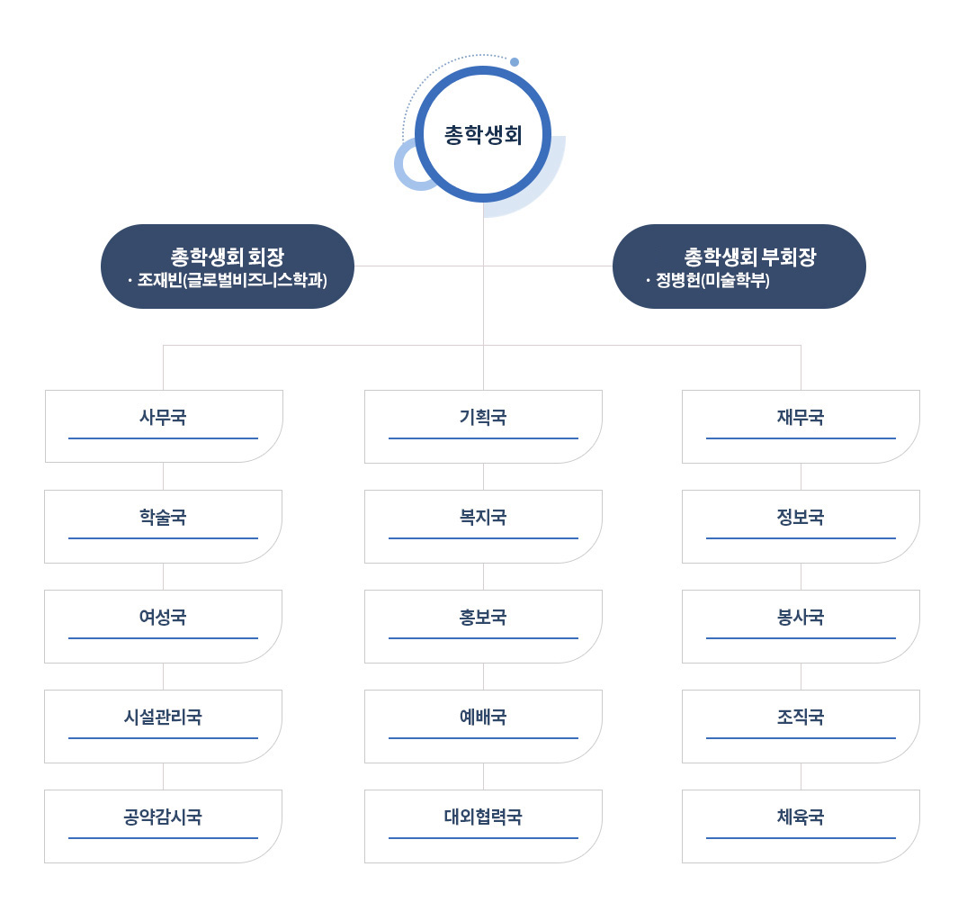 제40대 바르다 총학생회 조직도로 상세설명은 하단에 있습니다.