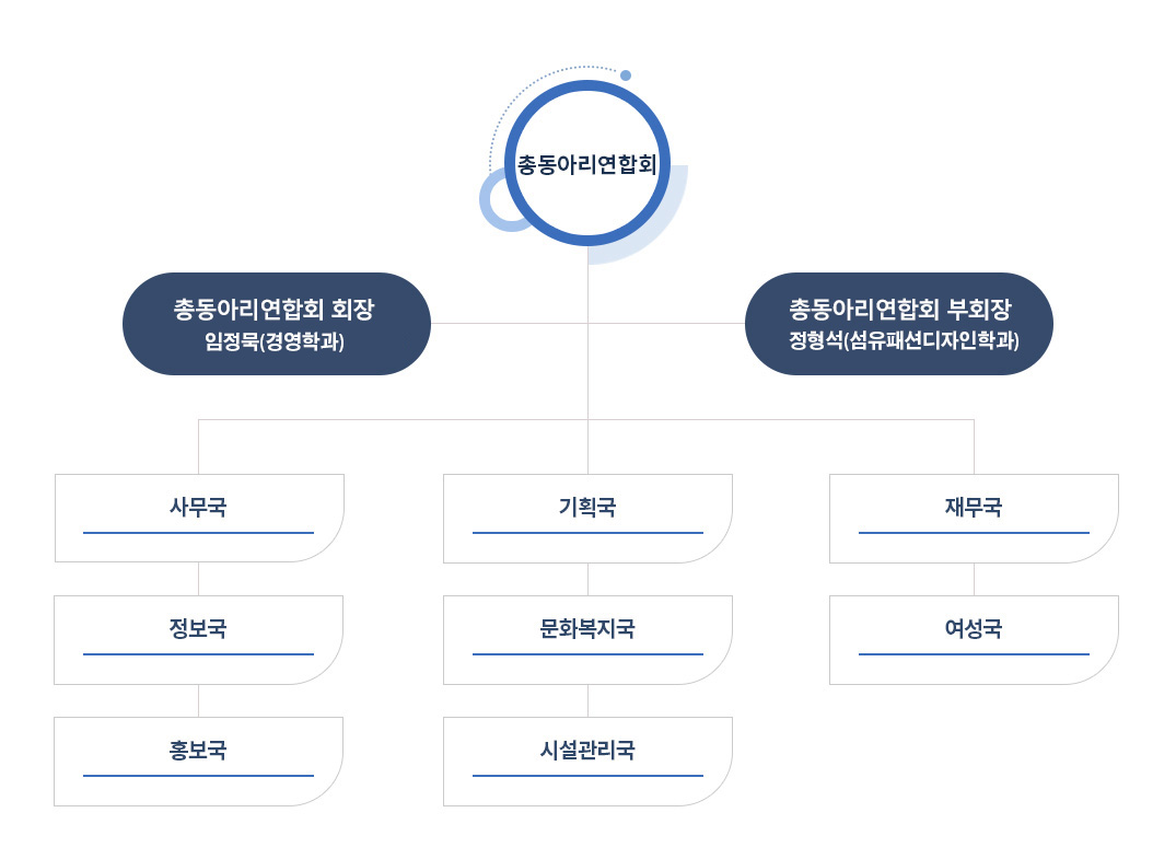 제39대 스물 총동아리연합회 조직도로 상세설명은 하단에 있습니다.