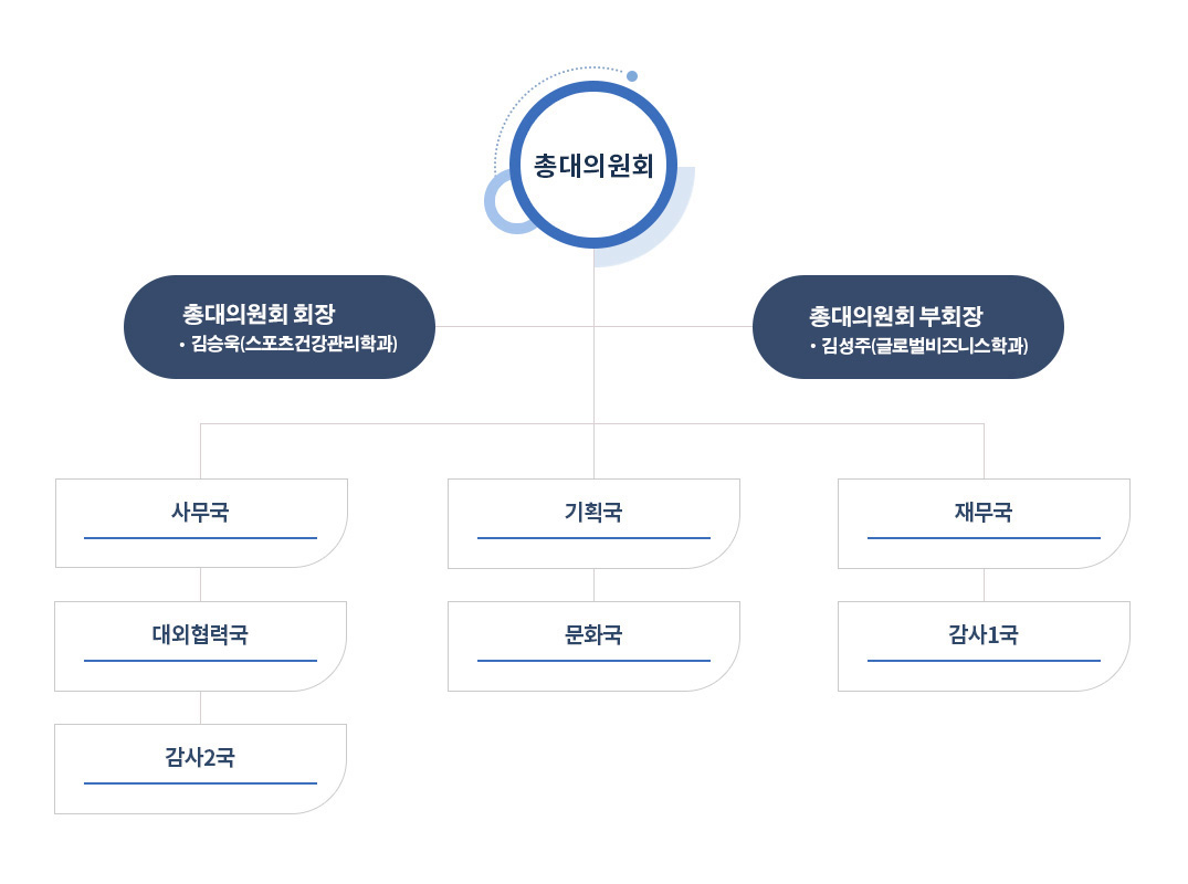 제34대 DIRECTION 총대의원회 조직도로 상세설명은 하단에 있습니다.