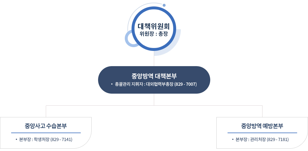 목원대학교 코로나19 예방 비상대책위원회 조직도로 자세한 설명은 하단에 있습니다.