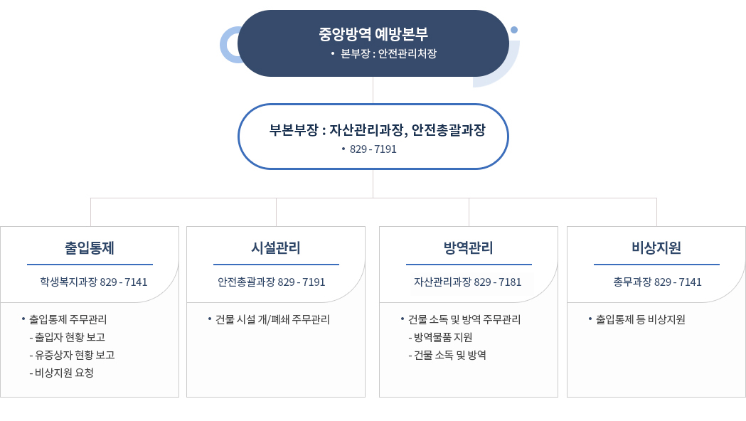 코로나19 중앙방역 예방본부 조직도로 자세한 설명은 하단에 있습니다.