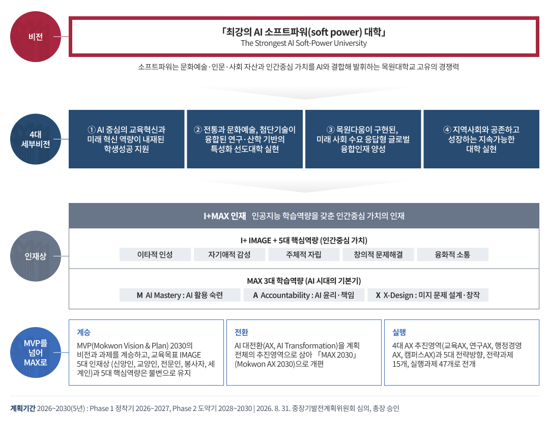 MAX 2030 비전 체계에 대한 인포그래픽으로 상세설명은 하단에 있습니다.