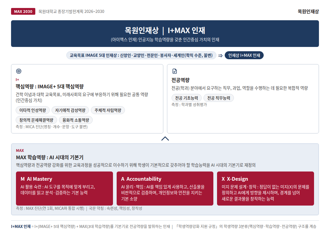 목원인재상 I+MAX 인재에 대한 인포그래픽으로 상세설명은 하단에 있습니다.