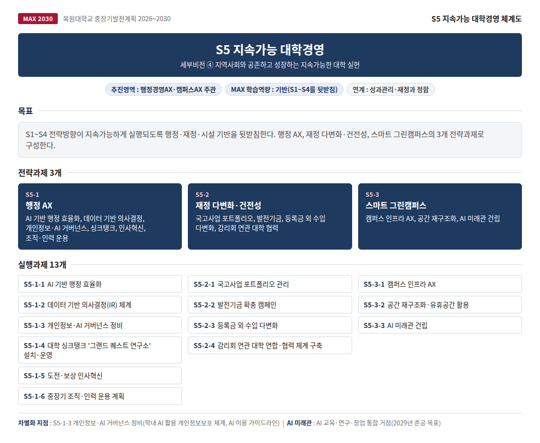 MAX 2030 전략방향 S5 지속가능 대학경영 체계도에 대한 인포그래픽으로 상세설명은 하단에 있습니다.
