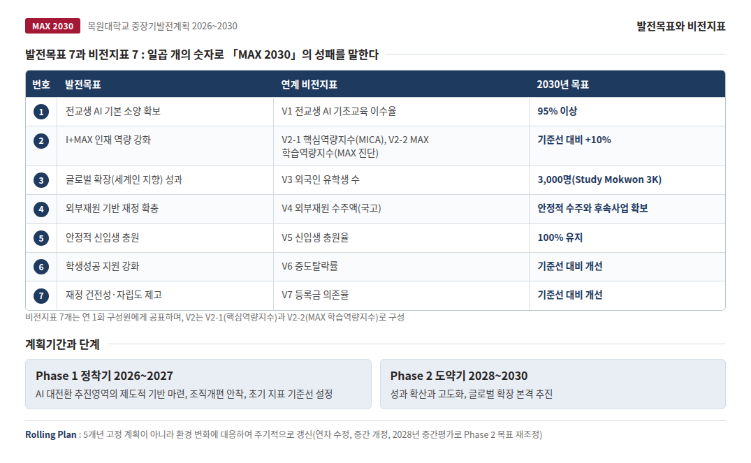 MAX 2030 발전목표와 비전지표에 대한 인포그래픽으로 상세설명은 하단에 있습니다.
