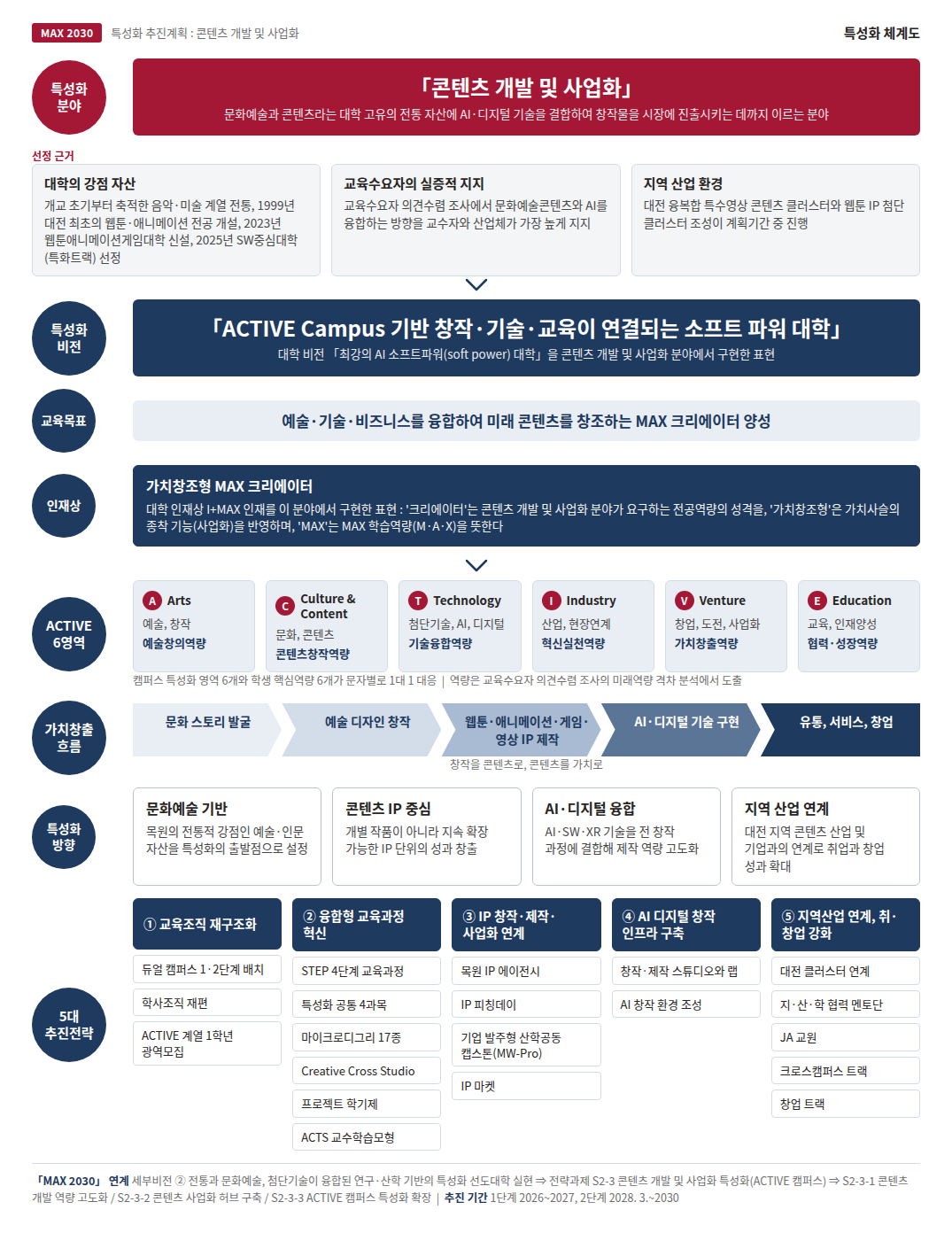 MAX 2030 특성화 체계도에 대한 인포그래픽으로 상세설명은 하단에 있습니다.