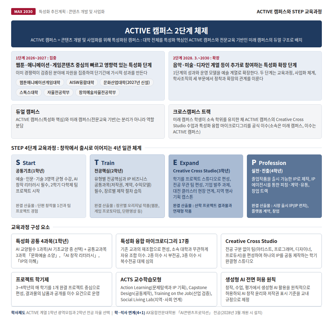 ACTIVE 캠퍼스 2단계와 STEP 교육과정에 대한 인포그래픽으로 상세설명은 하단에 있습니다.