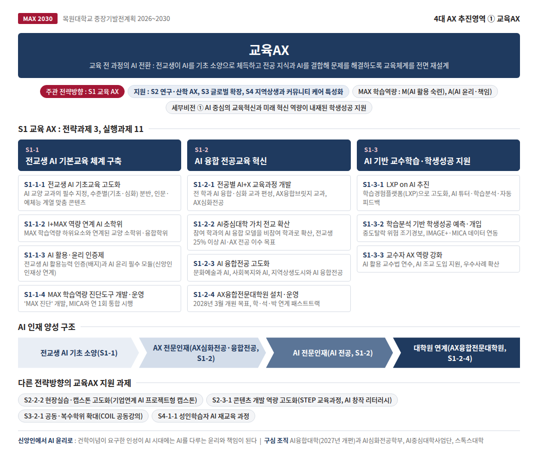 4대 AX 추진영역 중 교육AX에 대한 인포그래픽으로 상세설명은 하단에 있습니다.