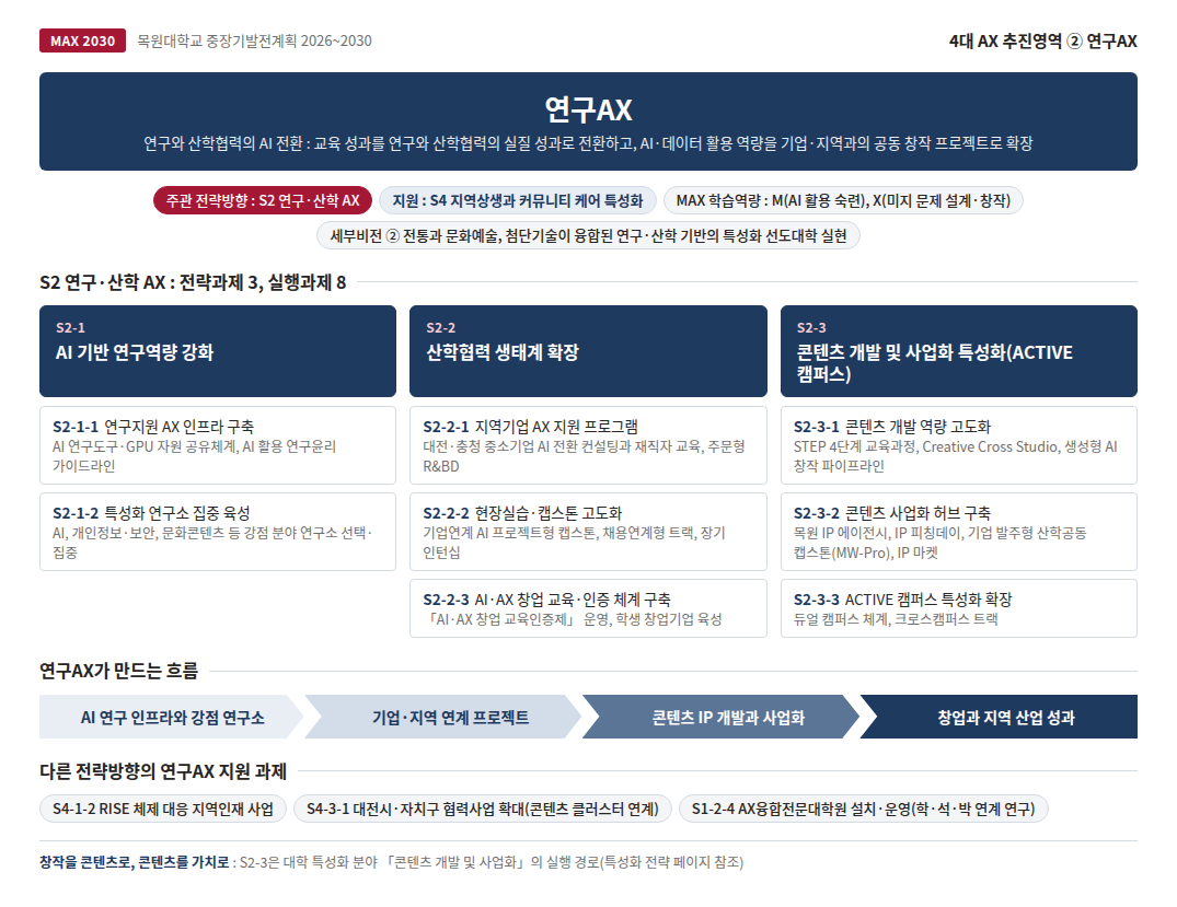 4대 AX 추진영역 중 연구AX에 대한 인포그래픽으로 상세설명은 하단에 있습니다.