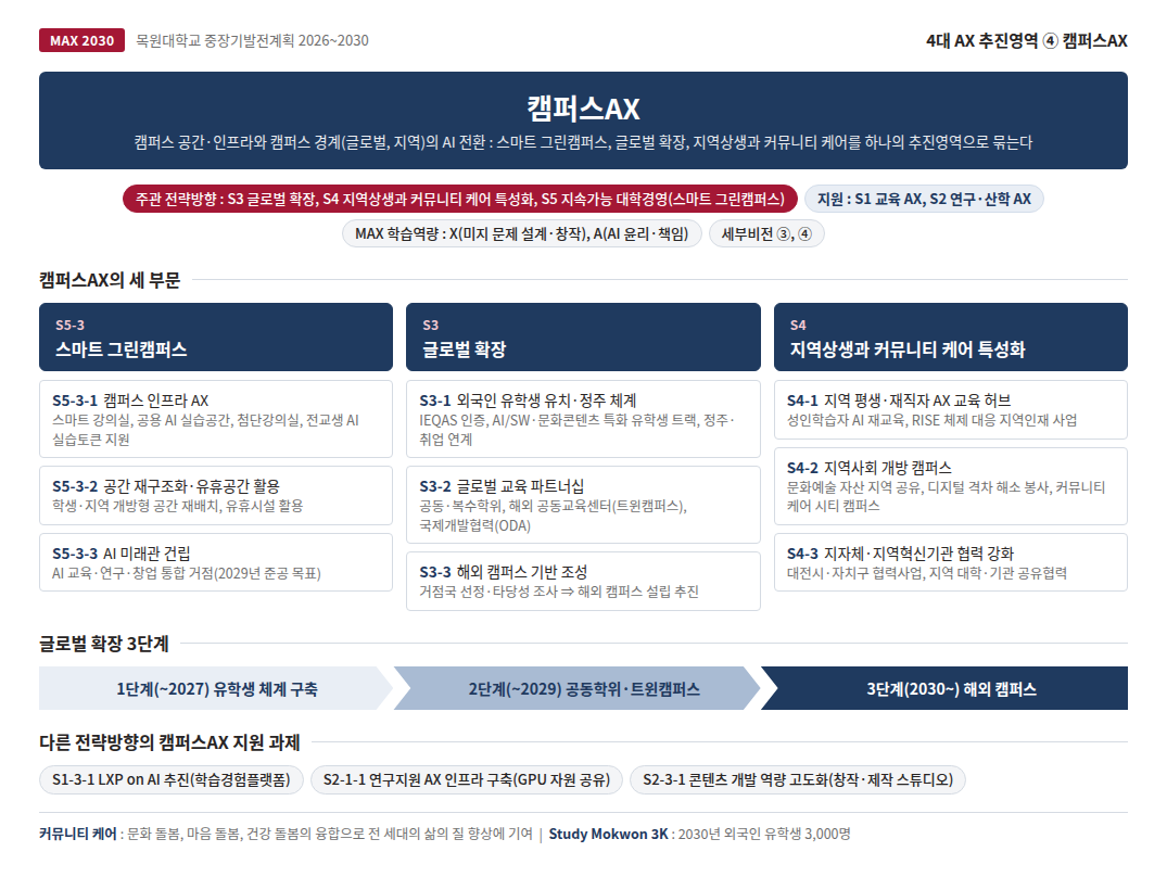 4대 AX 추진영역 중 캠퍼스AX에 대한 인포그래픽으로 상세설명은 하단에 있습니다.