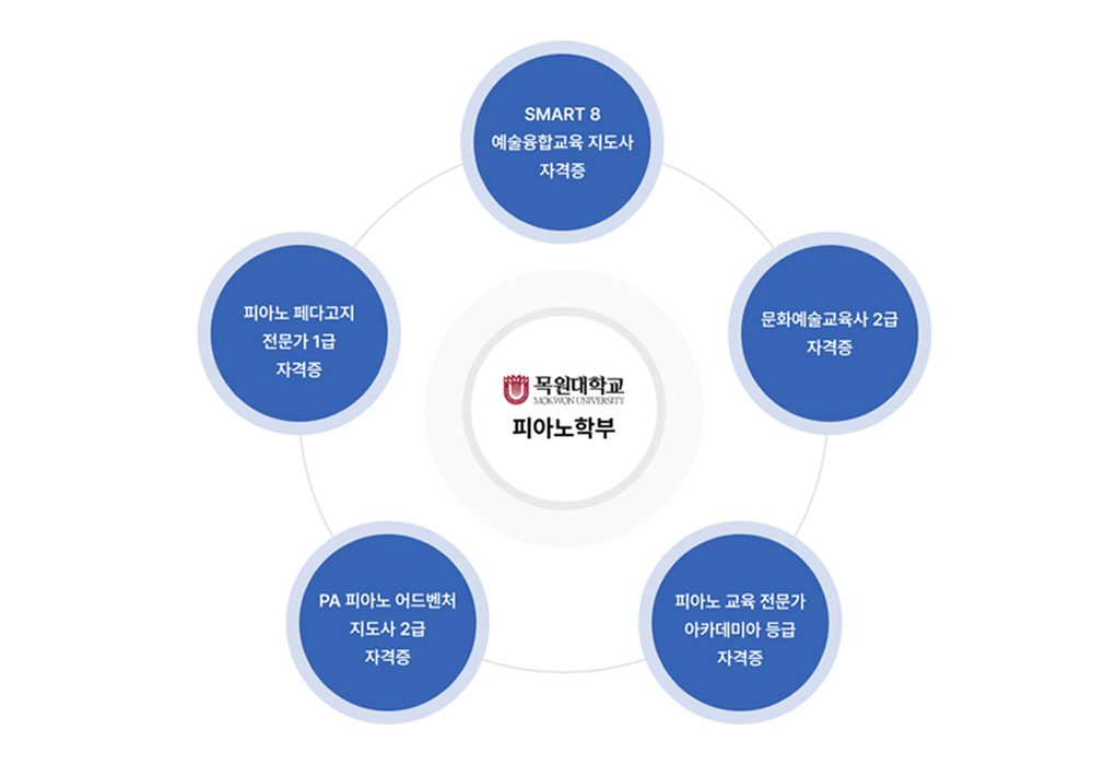 목원대학교 피아노 학부 문화예술교육사 2급자격증, 피아노 페다고지 전문가 1급 자격증, SMART 8 예술융합교육 지도사 자격증, 피아노 교육 전문가 아카데미아 등급 자격증, PA 피아노어드벤터 지도사 2급 자격증