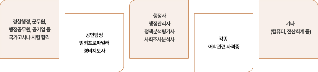 경찰행정, 군무원, 행정공무원, 공기업 등 국가고시나 시험 합격 / 공인탐정 범죄프로파일러 경비지도사 / 행정사 행정관리사 정책분석평가사 사회조사분석사 / 각종 어학관련 자격증 / 기타 (컴퓨터, 전산회계 등)