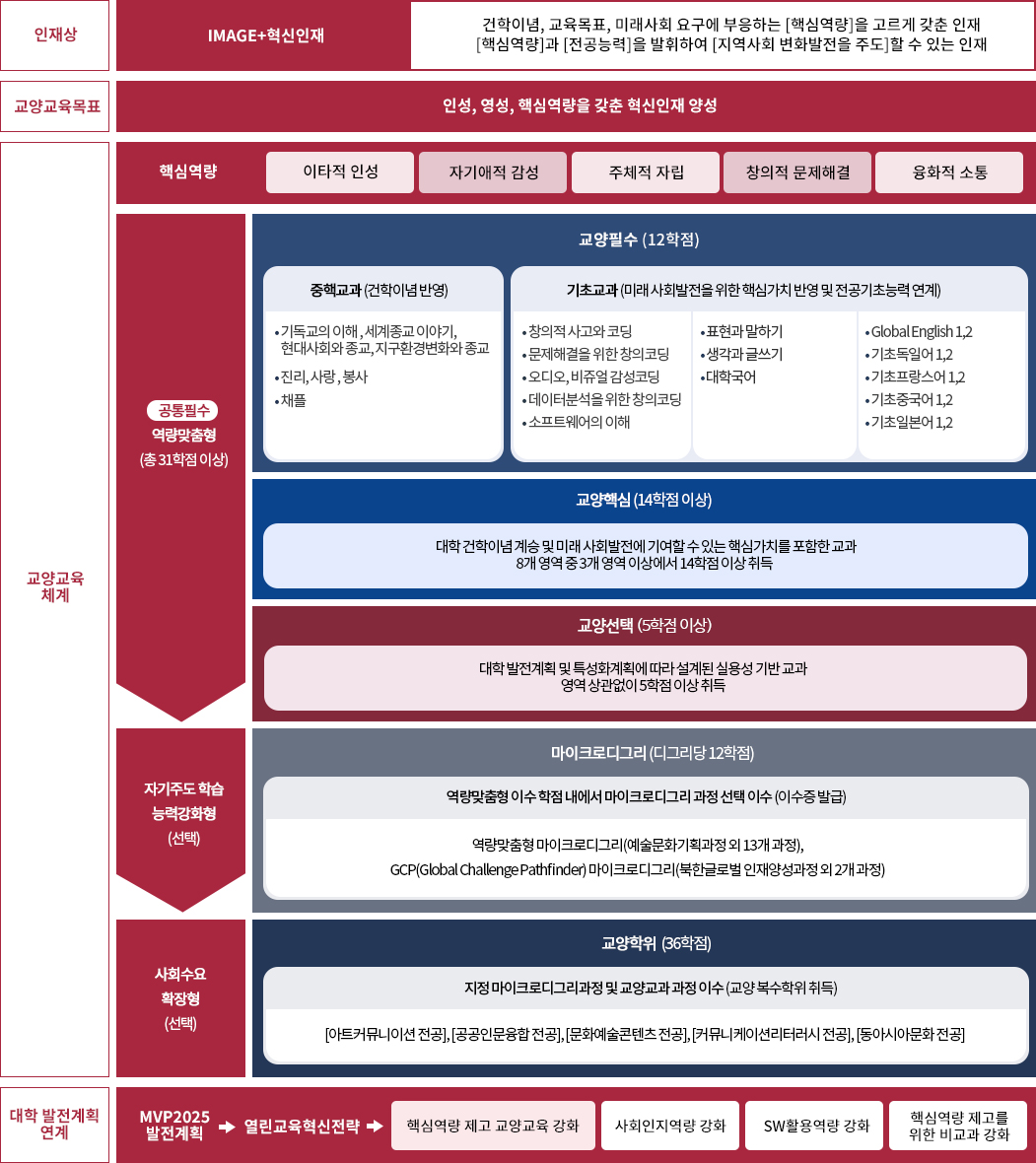 스톡스대학이 마련한 교양 및 전공 교육과정에 대한 이미지로서 자세한 내용은 하단에 위치해 있습니다.