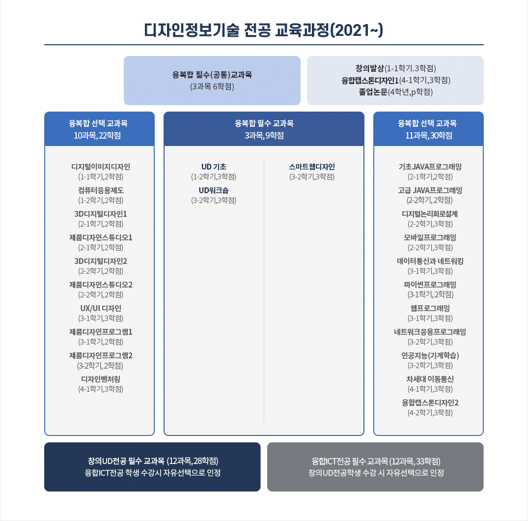 디자인정보기술 전공 교육과정(2021~)에 대한 이미지로서 자세한 내용은 하단에 위치해 있습니다.