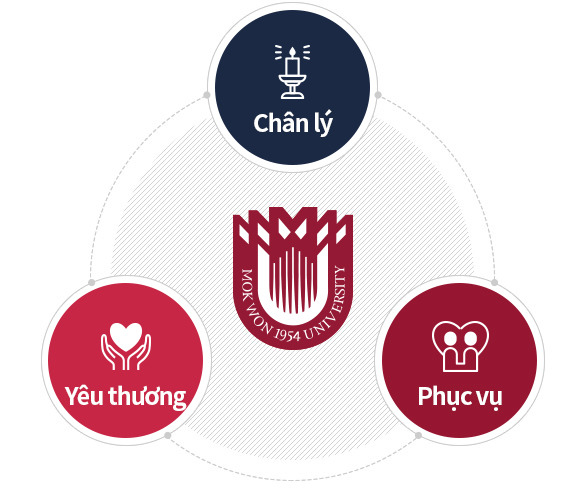 Yêu thương(Love), Chân lý(Trust), Phục vụ(Service)